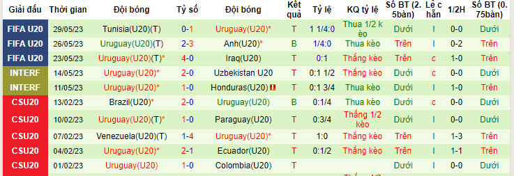 Nhận định, soi kèo U20 Gambia vs U20 Uruguay, 00h30 ngày 2/6 - Ảnh 2