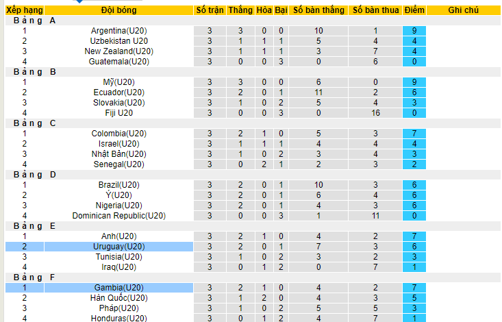 Nhận định, soi kèo U20 Gambia vs U20 Uruguay, 00h30 ngày 2/6 - Ảnh 3