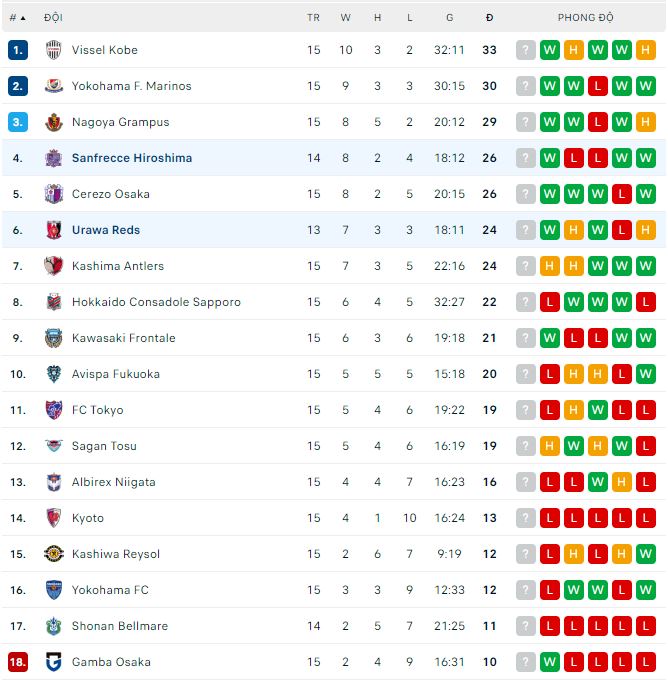 Nhận định, soi kèo Urawa Reds vs Sanfrecce Hiroshima, 17h30 ngày 31/5 - Ảnh 3