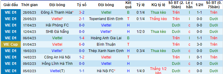 Phân tích tỷ lệ kèo hiệp 1 Viettel vs SLNA, 19h15 ngày 1/6 - Ảnh 1
