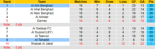 Nhận định, soi kèo Al Ahli Benghazi vs Al-Tahaddi, 21h30 ngày 2/6 - Ảnh 4