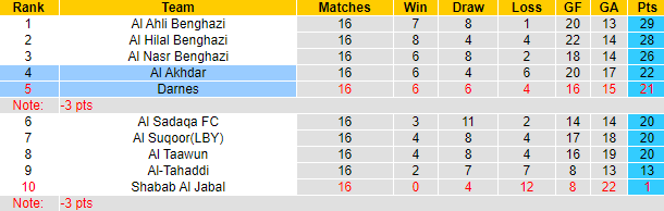 Nhận định, soi kèo Al Akhdar vs Darnes, 21h30 ngày 2/6 - Ảnh 4
