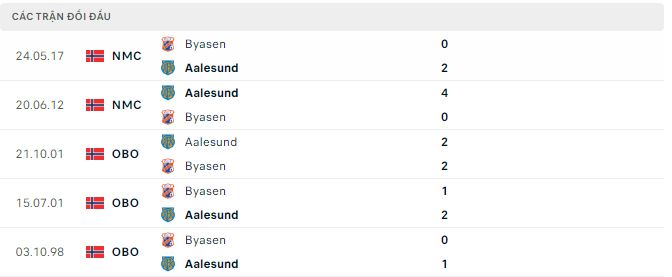 Nhận định, soi kèo Byasen vs Aalesund, 23h ngày 1/6 - Ảnh 2