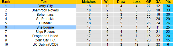 Nhận định, soi kèo Derry City vs Shelbourne, 01h45 ngày 3/6 - Ảnh 4