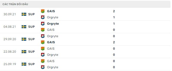 Nhận định, soi kèo GAIS vs Orgryte, 0h ngày 2/6 - Ảnh 2