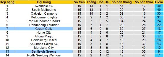 Nhận định, soi kèo Green Gully vs Bentleigh Greens, 17h00 ngày 2/6 - Ảnh 4