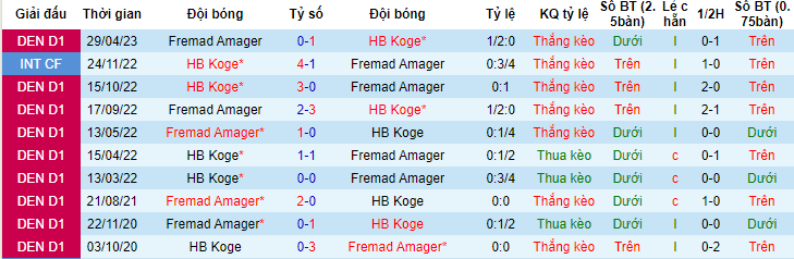 Nhận định, soi kèo HB Koge vs Fremad Amager, 00h00 ngày 3/6 - Ảnh 3