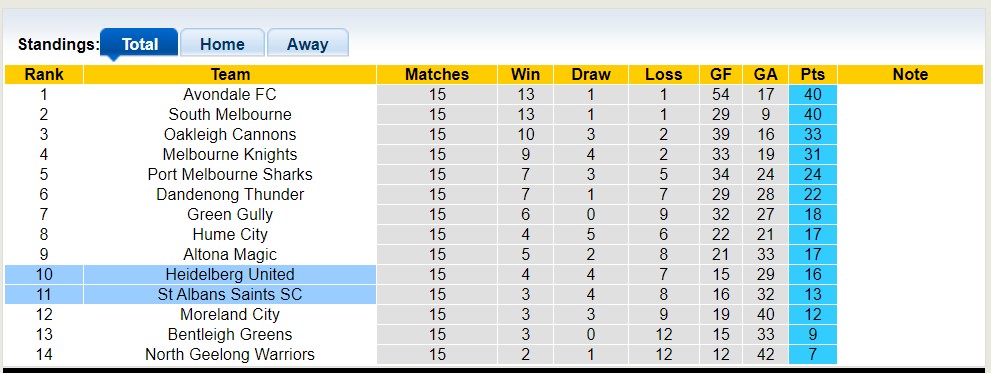 Nhận định, soi kèo Heidelberg United vs St Albans Saints, 17h30 ngày 2/6 - Ảnh 4