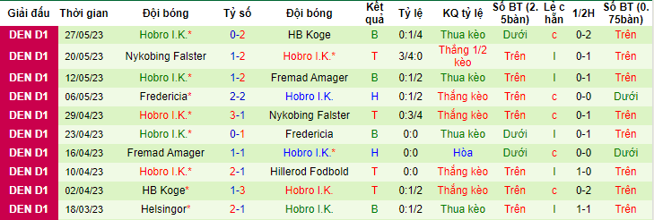Nhận định, soi kèo Hillerod Fodbold vs Hobro I.K, 00h00 ngày 3/6 - Ảnh 2