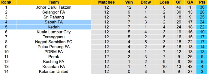 Nhận định, soi kèo Kedah vs Sabah, 20h00 ngày 2/6 - Ảnh 4