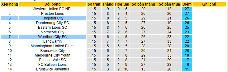Nhận định, soi kèo Kingston City vs Werribee City, 17h15 ngày 2/6 - Ảnh 4