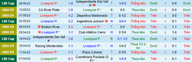 Nhận định, soi kèo Liverpool Montevideo vs Racing Club Montevideo, 01h00 ngày 3/6 - Ảnh 2