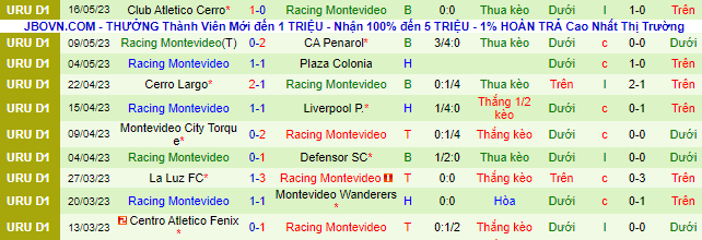 Nhận định, soi kèo Liverpool Montevideo vs Racing Club Montevideo, 01h00 ngày 3/6 - Ảnh 3