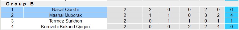 Nhận định, soi kèo Mashal Muborak vs Nasaf Qarshi, 20h00 ngày 2/6 - Ảnh 4