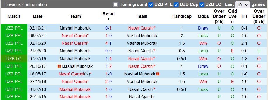 Nhận định, soi kèo Mashal Muborak vs Nasaf Qarshi, 20h00 ngày 2/6 - Ảnh 7