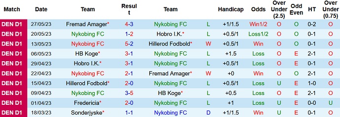 Nhận định, soi kèo Nykobing vs Fredericia, 00h00 ngày 3/6 - Ảnh 1