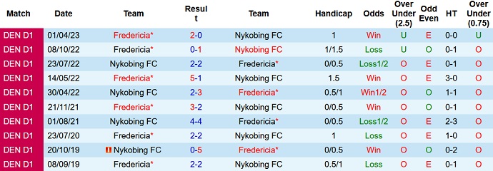 Nhận định, soi kèo Nykobing vs Fredericia, 00h00 ngày 3/6 - Ảnh 3