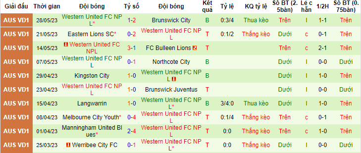 Nhận định, soi kèo Pascoe Vale SC vs Western United, 17h15 ngày 2/6 - Ảnh 2