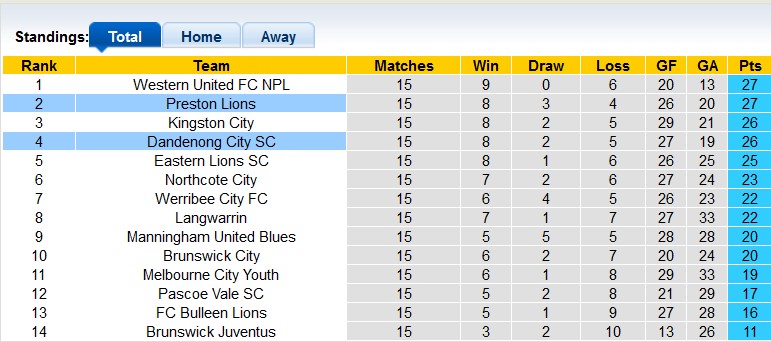 Nhận định, soi kèo Preston Lions vs Dandenong City, 17h30 ngày 2/6 - Ảnh 4