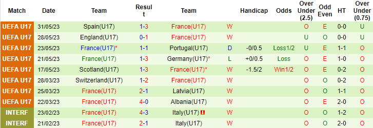 Nhận định, soi kèo U17 Đức vs U17 Pháp, 01h00 ngày 3/6 - Ảnh 2