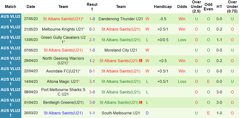 Nhận định, soi kèo U21 Heidelberg United vs U21 St Albans Saints, 15h15 ngày 2/6 - Ảnh 2