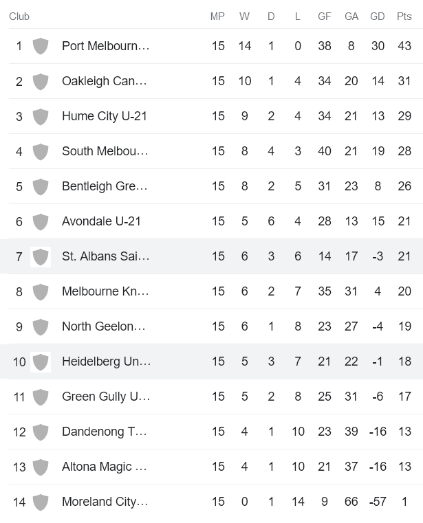 Nhận định, soi kèo U21 Heidelberg United vs U21 St Albans Saints, 15h15 ngày 2/6 - Ảnh 4
