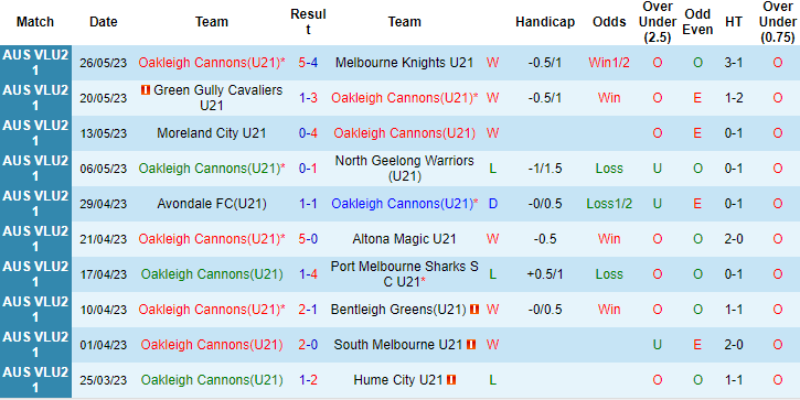 Nhận định, soi kèo U21 Oakleigh Cannons vs U21 Dandenong Thunder, 15h15 ngày 2/6 - Ảnh 1