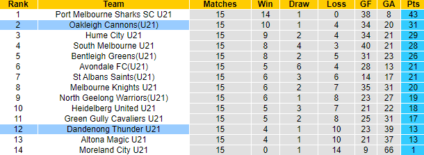Nhận định, soi kèo U21 Oakleigh Cannons vs U21 Dandenong Thunder, 15h15 ngày 2/6 - Ảnh 4