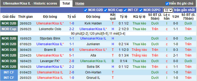Nhận định, soi kèo Ullensaker/Kisa IL vs Lillestrom, 23h00 ngày 1/6 - Ảnh 1