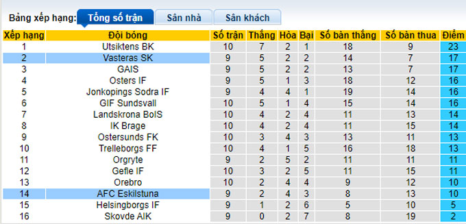 Nhận định, soi kèo Vasteras SK vs AFC Eskilstuna, 00h00 ngày 2/6 - Ảnh 3