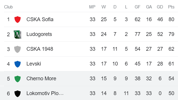 Soi kèo phạt góc Lokomotiv Plovdiv vs Cherno More Varna, 23h45 ngày 2/6 - Ảnh 4