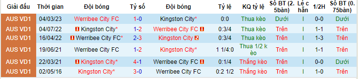 Soi kèo tài xỉu Kingston City vs Werribee City, 17h15 ngày 2/6 - Ảnh 3