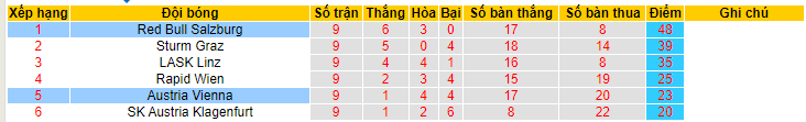 Nhận định, soi kèo Austria Vienna vs Red Bull Salzburg, 22h00 ngày 3/6 - Ảnh 4