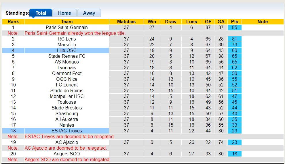 Nhận định, soi kèo ESTAC Troyes vs Lille OSC, 02h00 ngày 4/6 - Ảnh 4