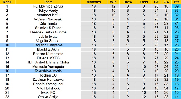 Nhận định, soi kèo Fagiano Okayama vs Tokushima Vortis, 17h00 ngày 3/6 - Ảnh 4