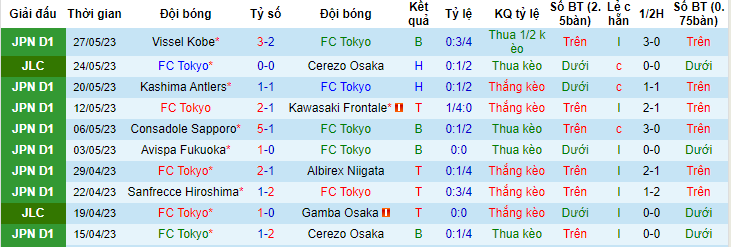 Nhận định, soi kèo FC Tokyo vs Yokohama F Marinos, 13h00 ngày 3/6 - Ảnh 1