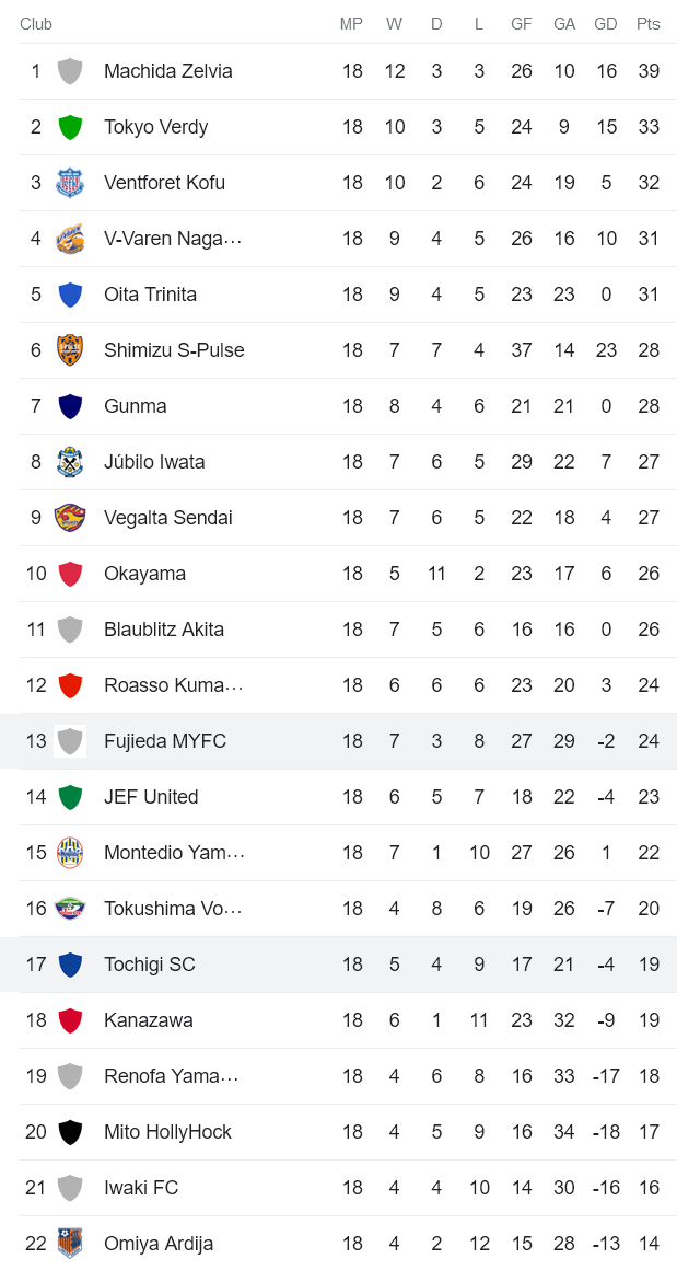 Nhận định, soi kèo Fujieda MYFC vs Tochigi, 12h00 ngày 3/6 - Ảnh 4