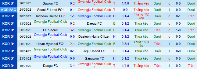 Nhận định, soi kèo Gwangju vs Pohang Steelers, 17h30 ngày 3/6 - Ảnh 2