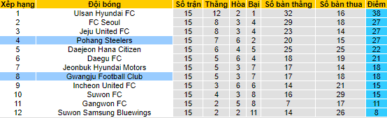 Nhận định, soi kèo Gwangju vs Pohang Steelers, 17h30 ngày 3/6 - Ảnh 4