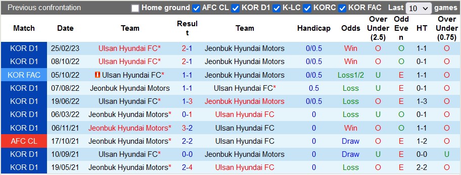 Nhận định, soi kèo Jeonbuk Hyundai vs Ulsan Hyundai, 14h30 ngày 3/6 - Ảnh 3