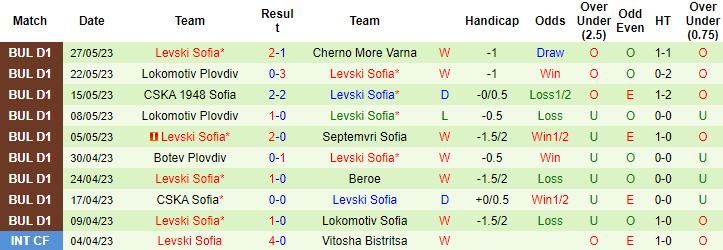 Nhận định, soi kèo Ludogorets Razgrad vs Levski Sofia, 00h30 ngày 4/6 - Ảnh 2