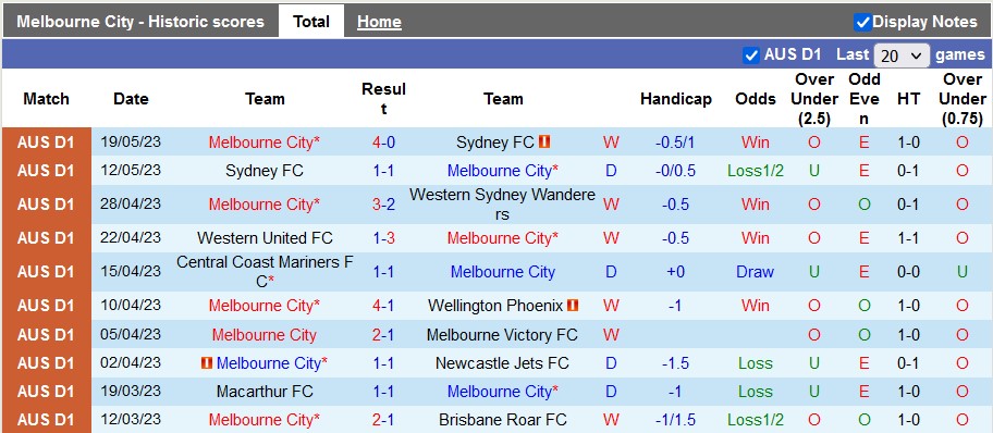 Nhận định, soi kèo Melbourne City vs Central Coast, 16h45 ngày 3/6 - Ảnh 1