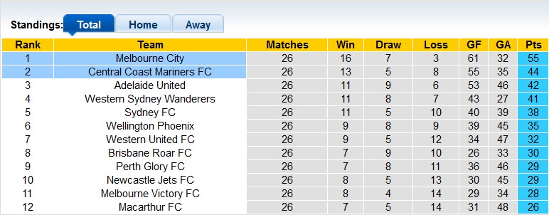 Nhận định, soi kèo Melbourne City vs Central Coast, 16h45 ngày 3/6 - Ảnh 4