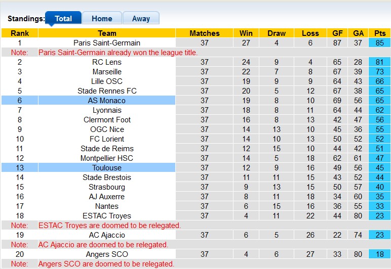 Nhận định, soi kèo Monaco vs Toulouse, 02h00 ngày 4/6 - Ảnh 4