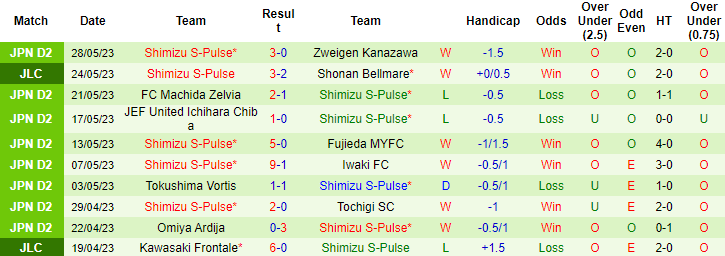 Nhận định, soi kèo Montedio Yamagata vs Shimizu S-Pulse, 12h00 ngày 3/6 - Ảnh 2