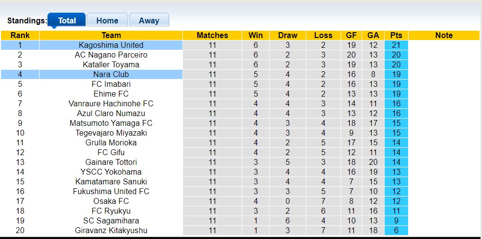 Nhận định, soi kèo Nara Club vs Kagoshima United, 13h00 ngày 3/6 - Ảnh 6