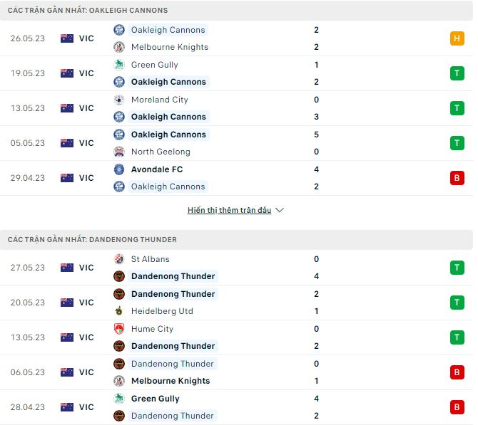 Nhận định, soi kèo Oakleigh Cannons vs Dandenong Thunder, 17h30 ngày 2/6 - Ảnh 1