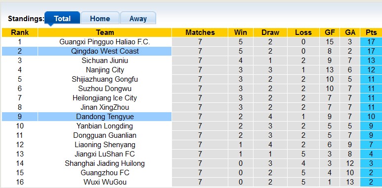 Nhận định, soi kèo Qingdao West Coast vs Dandong Tengyue, 14h30 ngày 3/6 - Ảnh 3