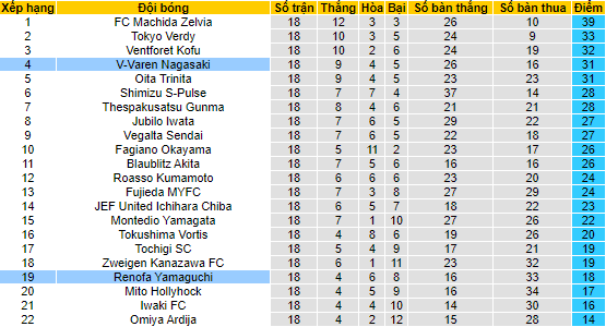 Nhận định, soi kèo Renofa Yamaguchi vs V-Varen Nagasaki, 12h00 ngày 3/6 - Ảnh 4