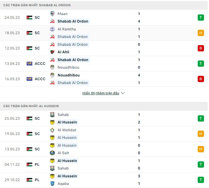 Nhận định, soi kèo Shabab Al Ordon vs Al Hussein, 22h ngày 2/6 - Ảnh 1
